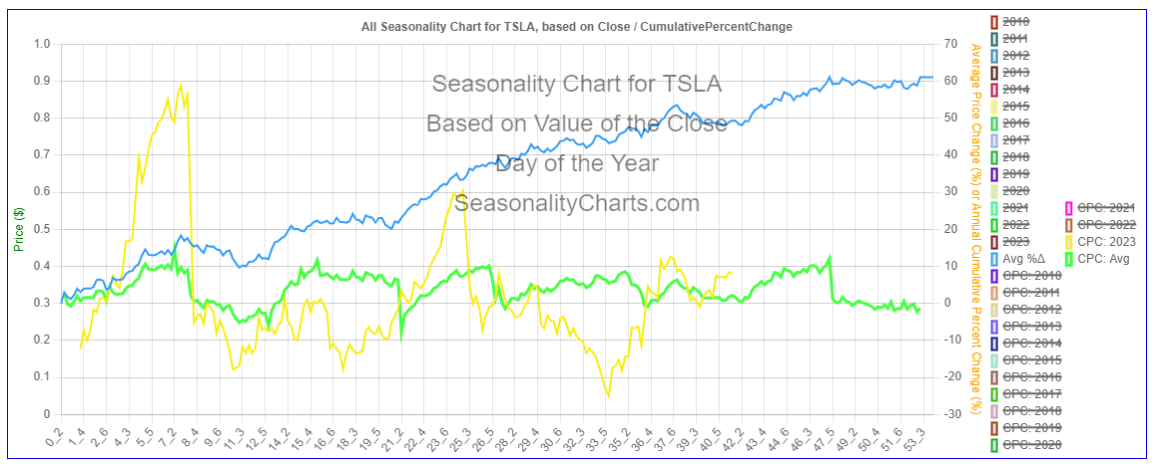 Seasonality Analysis For Tesla Tsla Seasonality Charts