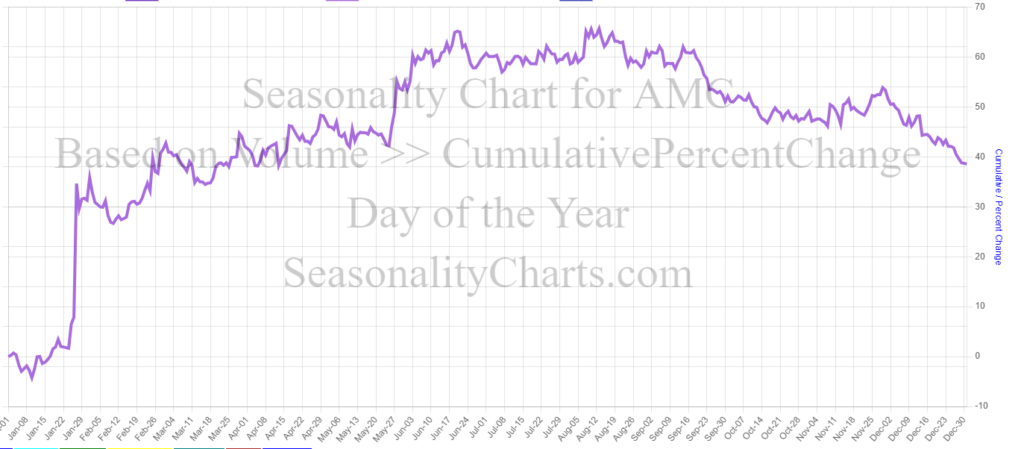 AMC-Daily-Chart-Daily-Average-of-the-Annual-Cumulative-Percent-Changes-For-Day-of-the-Year-2013-through-November-19-2023