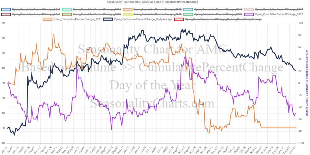 AMC-Daily-Chart-Daily-Average-of-the-Annual-Cumulative-Percent-Changes-For-Day-of-the-Year-2022-2023-DailyAverage