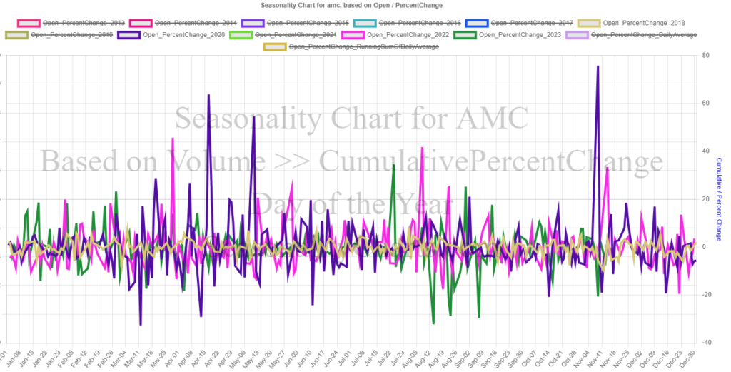 AMC Daily Chart - Percent Change - For Day of the Year 2013 through November 19 2023AMC Daily Chart - Percent Change - For AMC - for Select Years