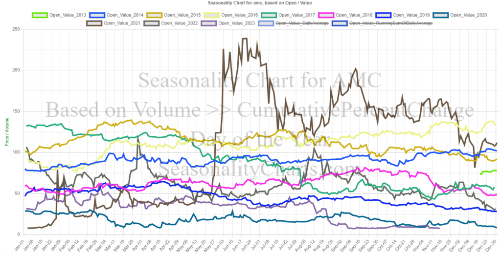 AMC-Daily-Chart-for-Day-of-the-Year-2013-through-November-19-2023
