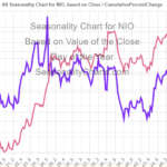 NIO Seasonality Chart 10-Dec-2023