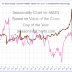 AMZN Seasonality Chart