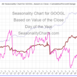 GOOGL Seasonality Chart