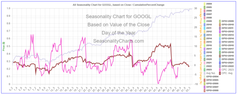 GOOGL Seasonality Chart