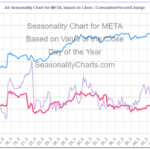 META Seasonality Chart