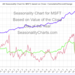 MSFT Seasonality Chart