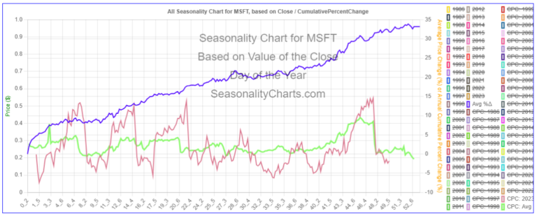 MSFT Seasonality Chart
