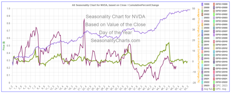 NVDA Seasonality Chart