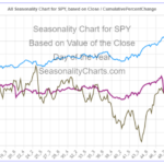 SPY Seasonality Chart