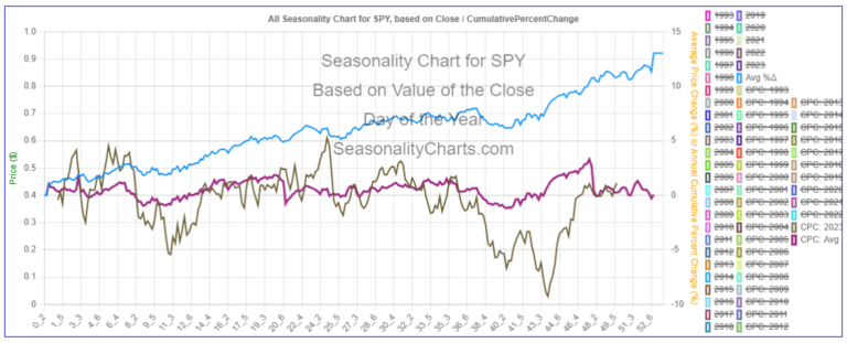 SPY Seasonality Chart