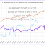 UNH Seasonality Chart