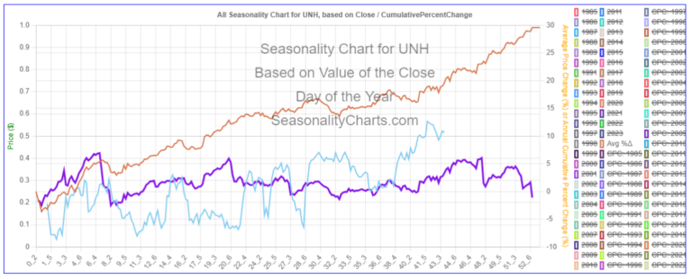 UNH Seasonality Chart