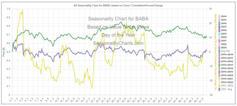 baba seasonality chart