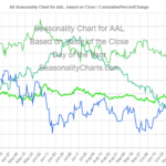 AAL Seasonal Chart