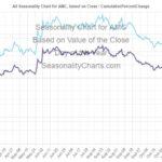 AMC seasonality chart