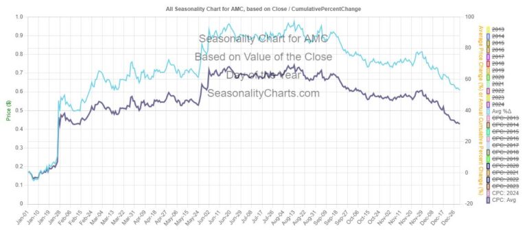 AMC seasonality chart