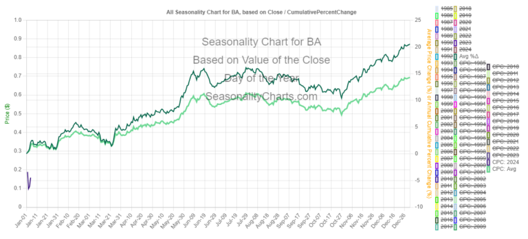 BA Seasonality Chart