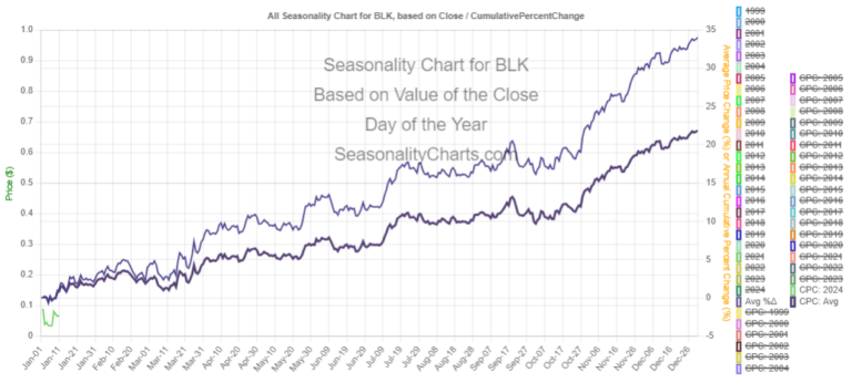 BLK Seasonal Chart