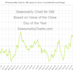 GM Seasonal Chart