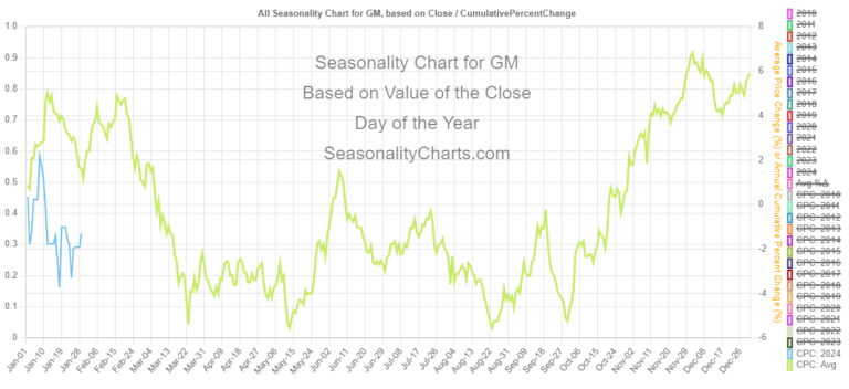 GM Seasonal Chart