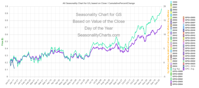 GS Seasonal Chart
