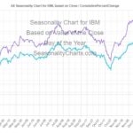 IBM seasonality chart