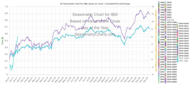 IBM seasonality chart