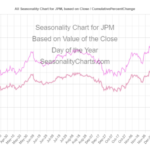 JPM Seasonal Chart