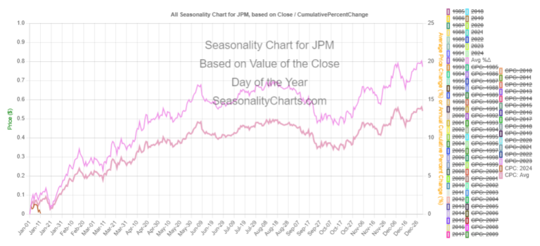 JPM Seasonal Chart