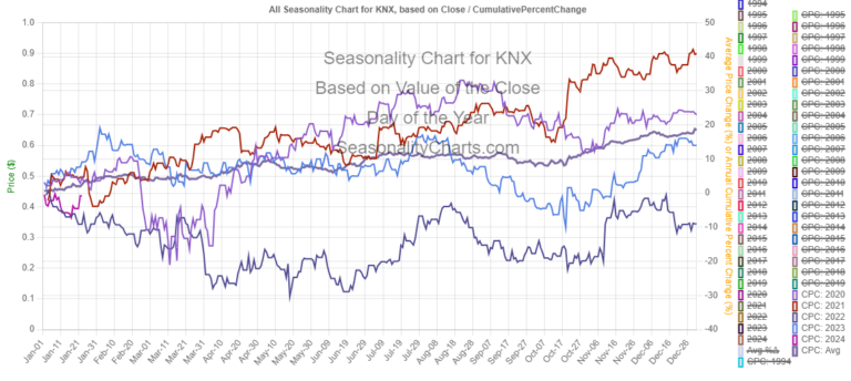 KNX Seasonal Chart