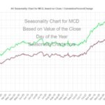 MCD Seasonality Chart