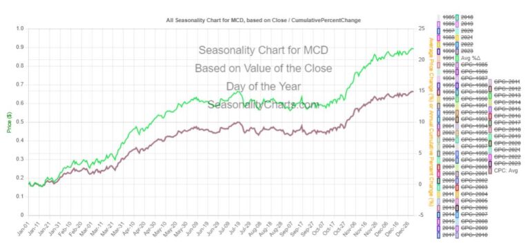 MCD Seasonality Chart