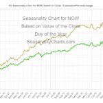 NOW seasonality chart