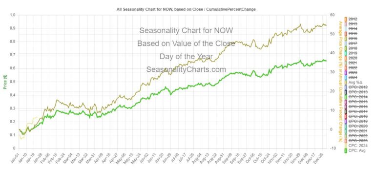 NOW seasonality chart