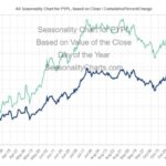 PYPL Seasonality Chart