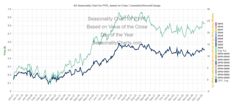PYPL Seasonality Chart