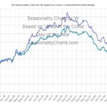 W seasonality chart