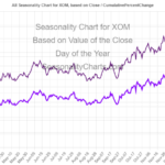 XOM Seasonality Chart