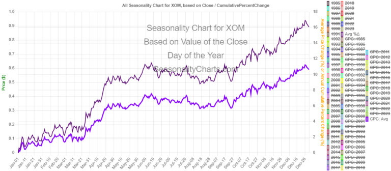 XOM Seasonality Chart
