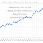 BIIB seasonality chart