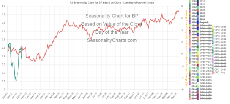 BP Seasonal Chart