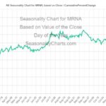 MRNA seasonality chart