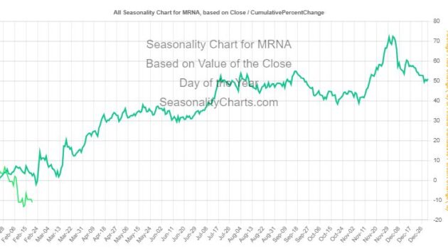 MRNA seasonality chart