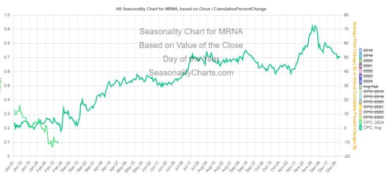 MRNA seasonality chart