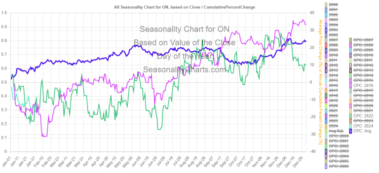 On Semi Seasonal Chart