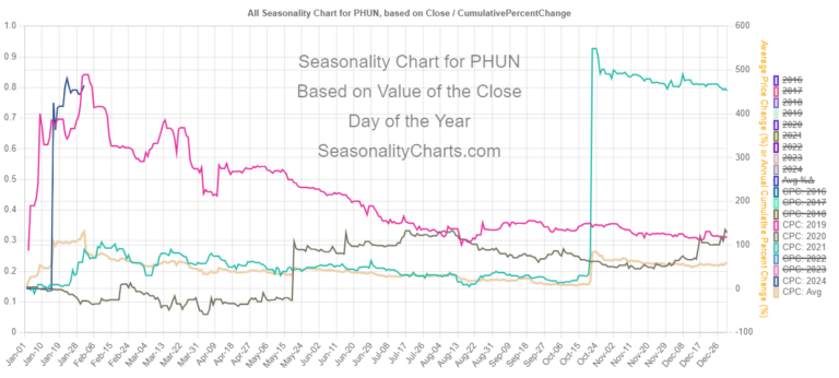 PHUN Seasonal Chart