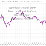 SNAP Seasonal Chart