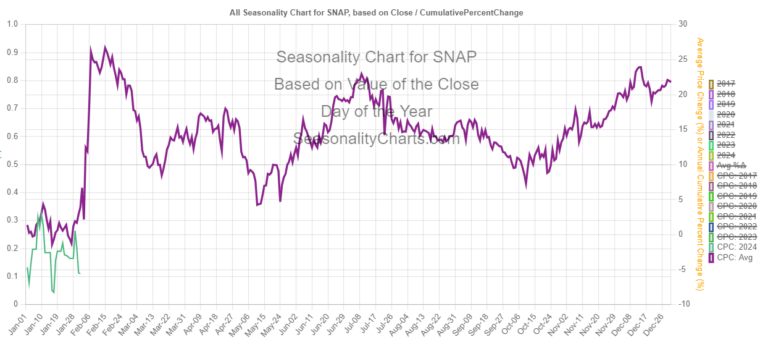 SNAP Seasonal Chart