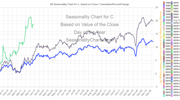 C Seasonality Chart